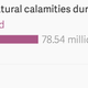 Image for article titled Of all natural calamities, floods are the deadliest for India